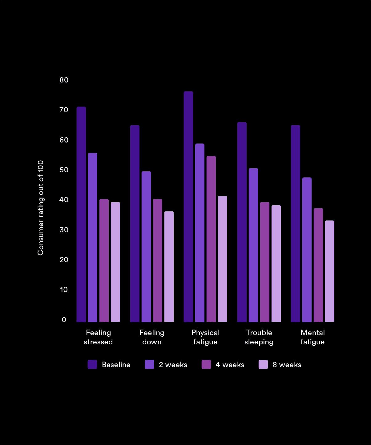 MitoQ adrenal +balance consumer results graph